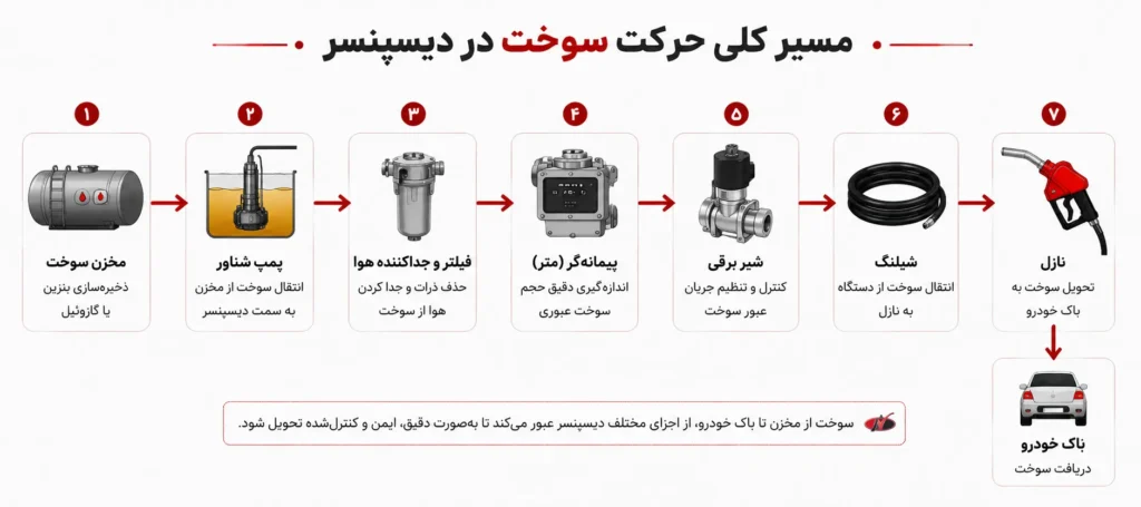 مسیر کلی حرکت سوخت در دیسپنسر